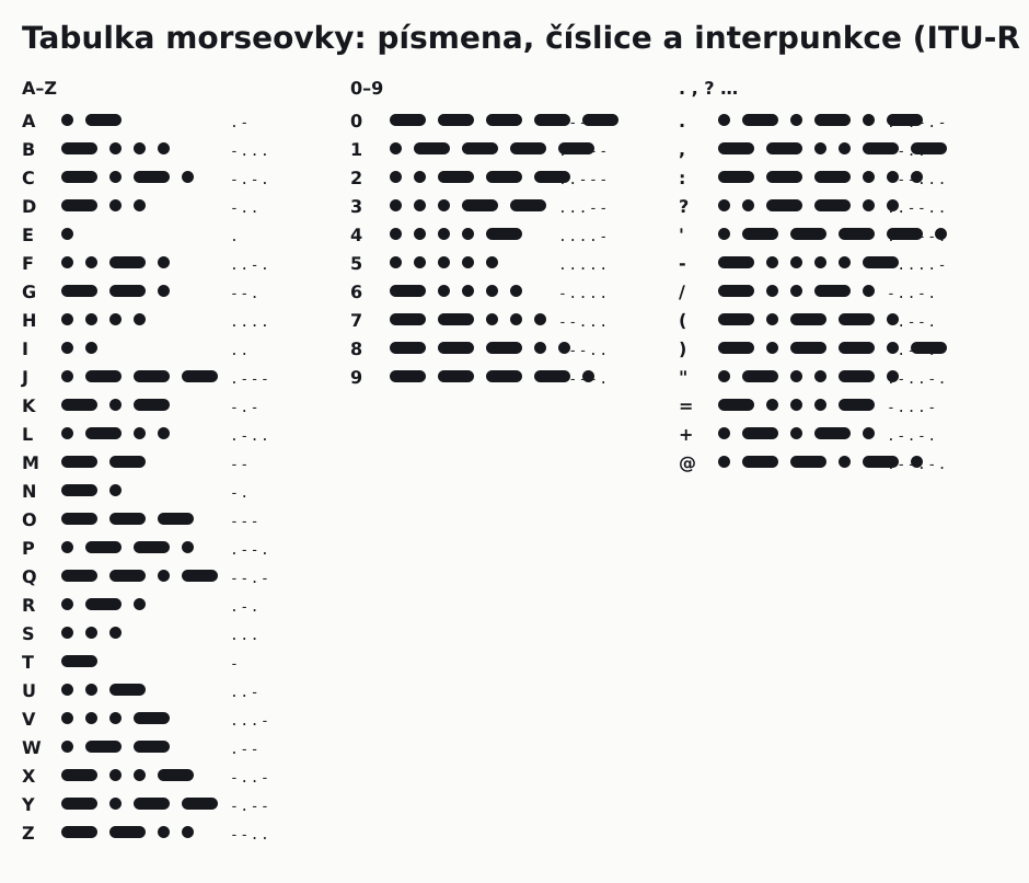 Tabulka morseovky se všemi písmeny, číslicemi a interpunkčními znaménky a jejich tečkami a čárkami, vygenerovaná z tabulky ITU-R M.1677-1