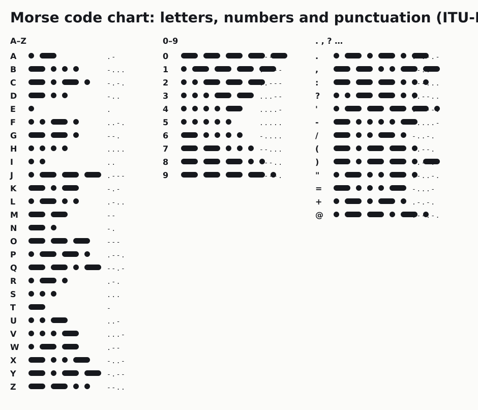 Morse code chart showing every letter, number and punctuation mark with its dots and dashes, generated from the ITU-R M.1677-1 table