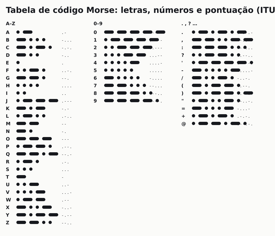Tabela de código Morse com todas as letras, números e sinais de pontuação e seus pontos e traços, gerada da tabela ITU-R M.1677-1